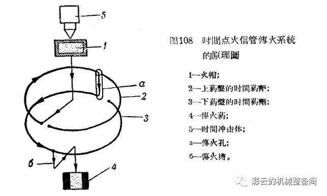 防空炮近炸引信原理（大口径高炮榴弹是如何装定空炸引信的）(8)