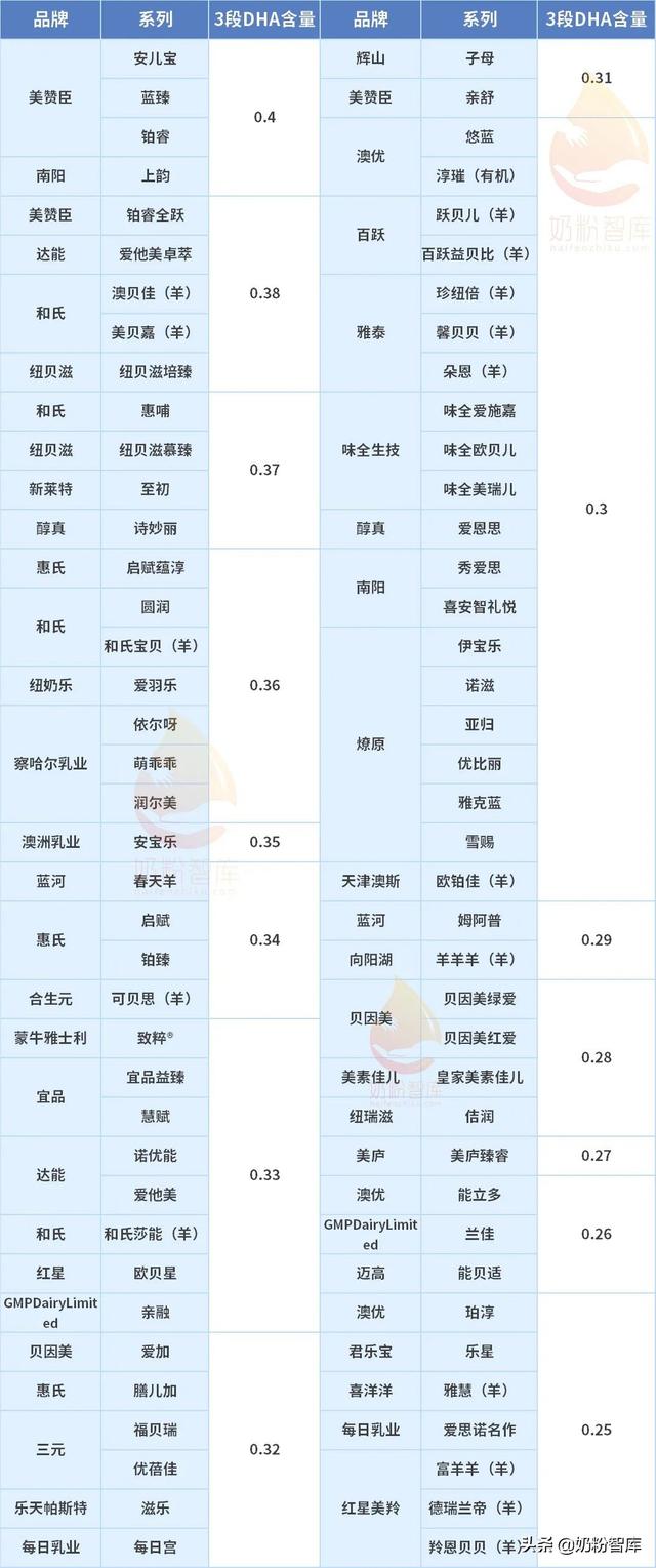 哪一款奶粉dha含量高（仅65款奶粉的23段DHA含量很优秀）(3)