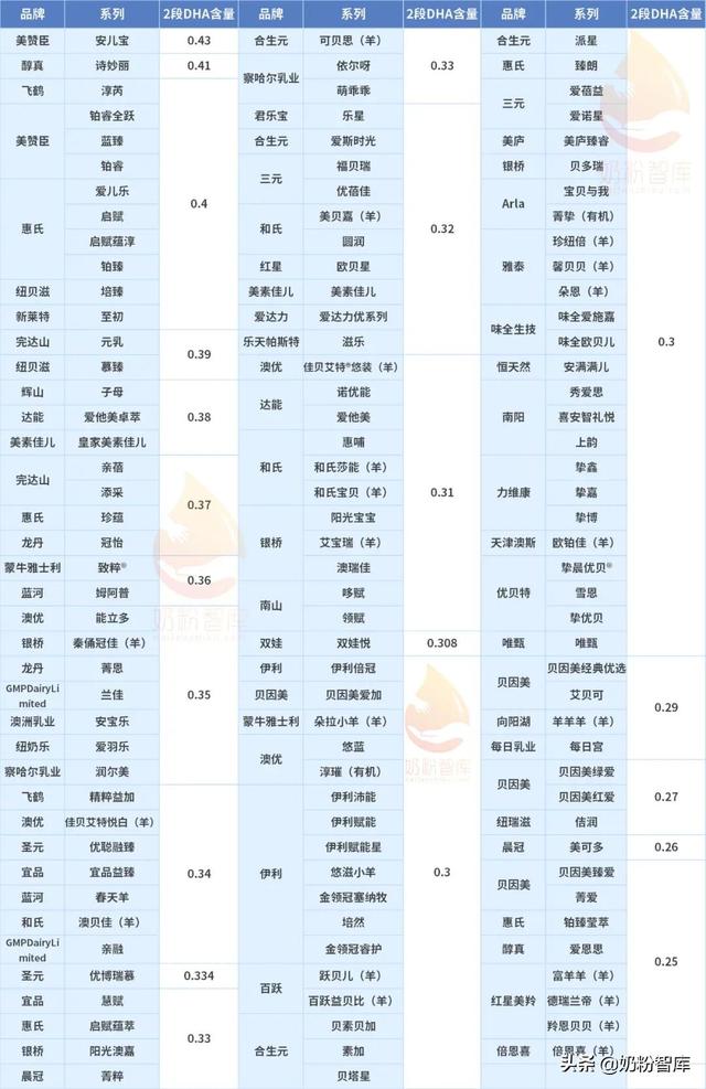 哪一款奶粉dha含量高（仅65款奶粉的23段DHA含量很优秀）(2)