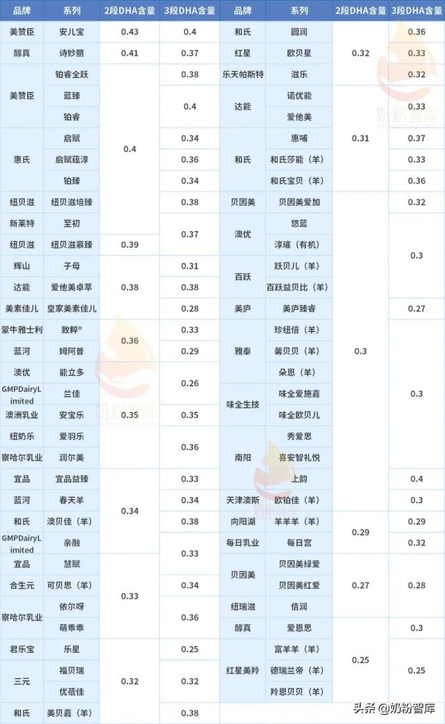 哪一款奶粉dha含量高（仅65款奶粉的23段DHA含量很优秀）(5)