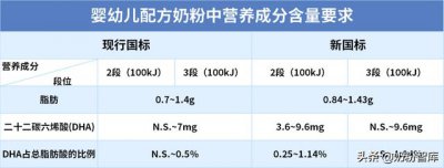 ​哪一款奶粉dha含量高（仅65款奶粉的23段DHA含量很优秀）