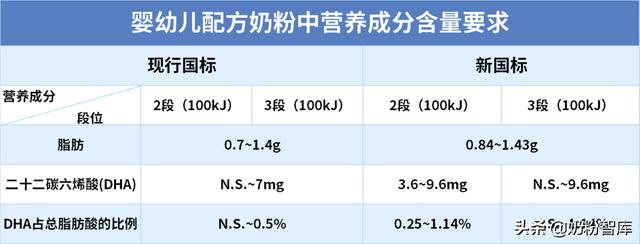 哪一款奶粉dha含量高（仅65款奶粉的23段DHA含量很优秀）(1)