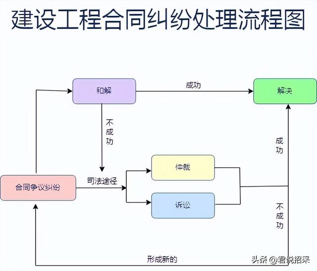 建设工程合同纠纷的3种解决方法（建设工程合同发生纠纷）(2)