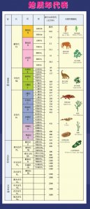 ​地球地质纪年史（地球年代进入人类世）