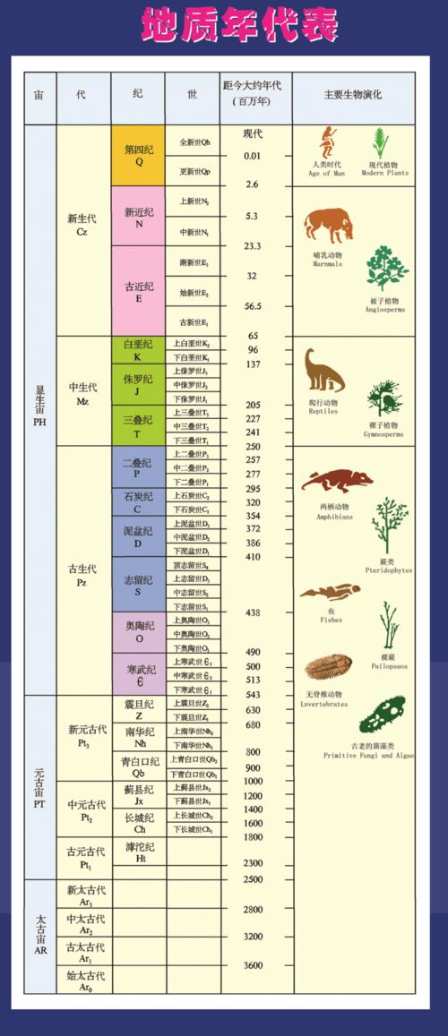 地球地质纪年史（地球年代进入人类世）