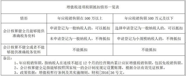 超详细增值税税率表一览（我叫增值税我又变了）(7)