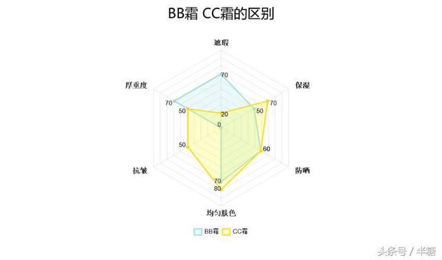 隔离霜和cc 霜的区别（BBCCDD）(4)