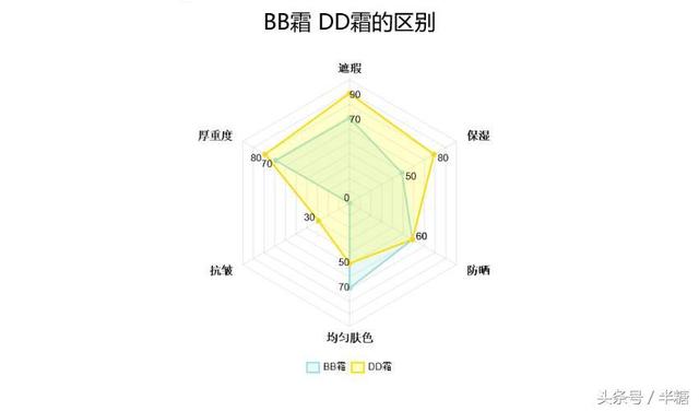 隔离霜和cc 霜的区别（BBCCDD）(6)