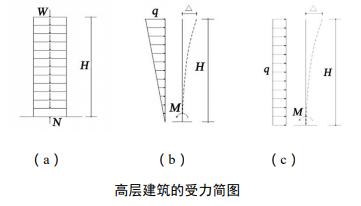 高层建筑的特点有哪些（高层建筑定义及其特点）(1)