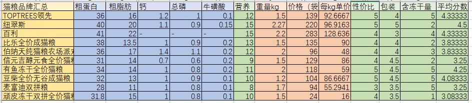 国产猫粮十大最佳品种（十款主流进口和国产冻干猫粮横评）(2)