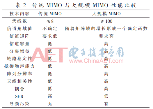 多天线mimo技术优点包括哪些（面向5G的大规模MIMO关键技术研究分析）(3)