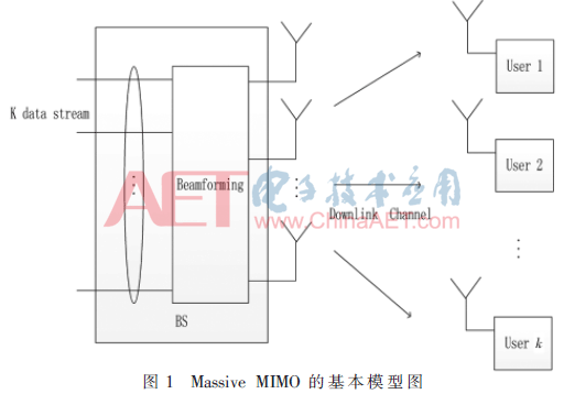 多天线mimo技术优点包括哪些（面向5G的大规模MIMO关键技术研究分析）(2)