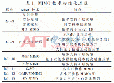 ​多天线mimo技术优点包括哪些（面向5G的大规模MIMO关键技术研究分析）