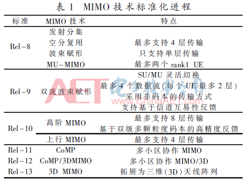 多天线mimo技术优点包括哪些（面向5G的大规模MIMO关键技术研究分析）(1)