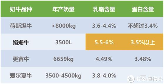 娟姗牛奶与普通奶的区别（奶中贵族娟姗牛奶科普揭秘）(8)