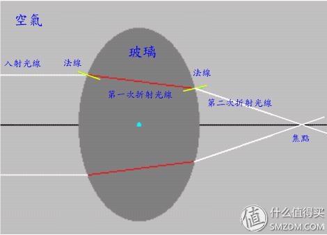 近视眼镜店一般用的什么镜片（近视眼镜购买攻略之镜片）(7)