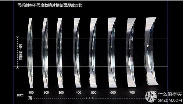 近视眼镜店一般用的什么镜片（近视眼镜购买攻略之镜片）(3)