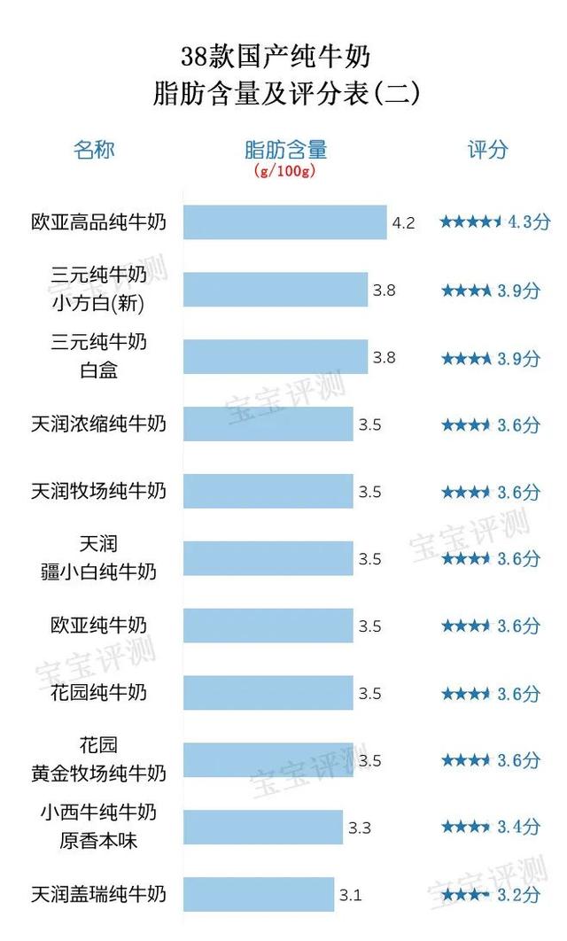 牛奶测评排行榜前十名 纯牛奶（38款国产纯牛奶评测）(10)