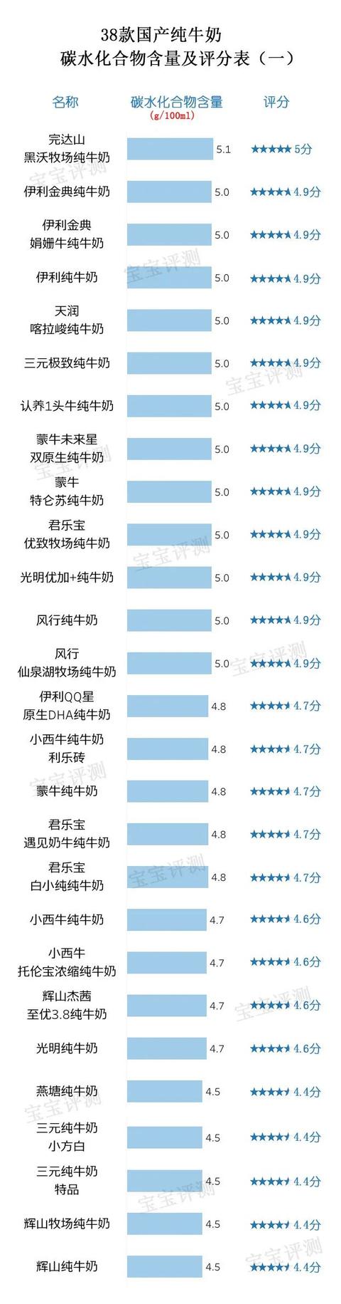 牛奶测评排行榜前十名 纯牛奶（38款国产纯牛奶评测）(11)