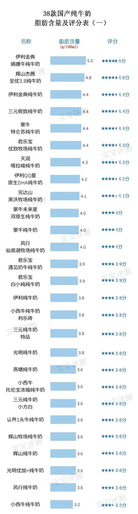 牛奶测评排行榜前十名 纯牛奶（38款国产纯牛奶评测）(9)