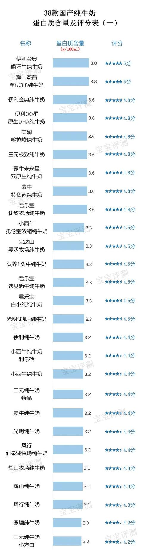 牛奶测评排行榜前十名 纯牛奶（38款国产纯牛奶评测）(7)