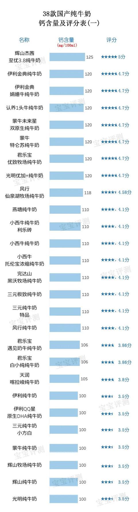 牛奶测评排行榜前十名 纯牛奶（38款国产纯牛奶评测）(5)