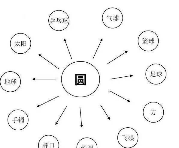 曲别针的用途 发散思维,生活中的发散思维例子经典案例图片图4