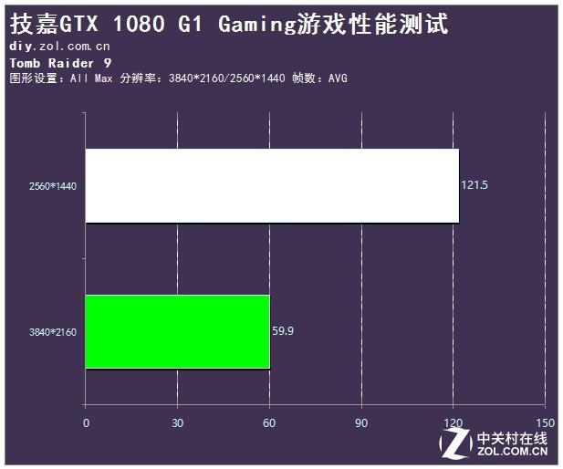 突破屏障技嘉GTX1080 突破屏障技嘉GTX1080(14)