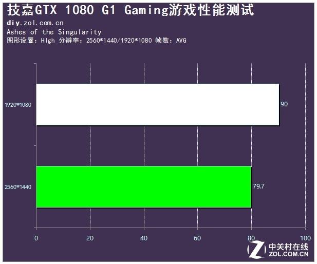 突破屏障技嘉GTX1080 突破屏障技嘉GTX1080(22)