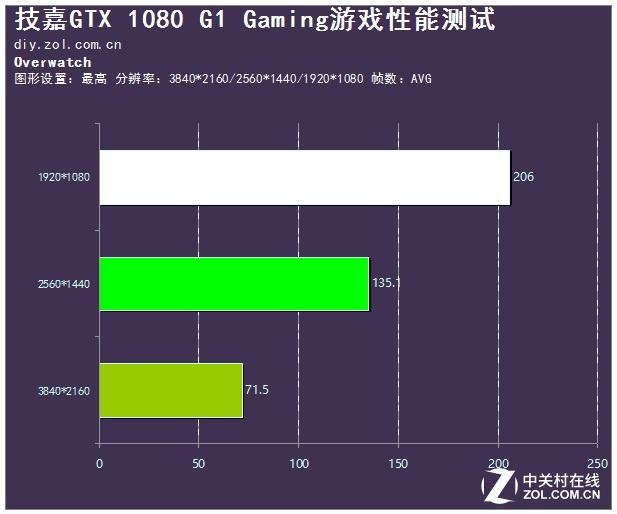 突破屏障技嘉GTX1080 突破屏障技嘉GTX1080(20)