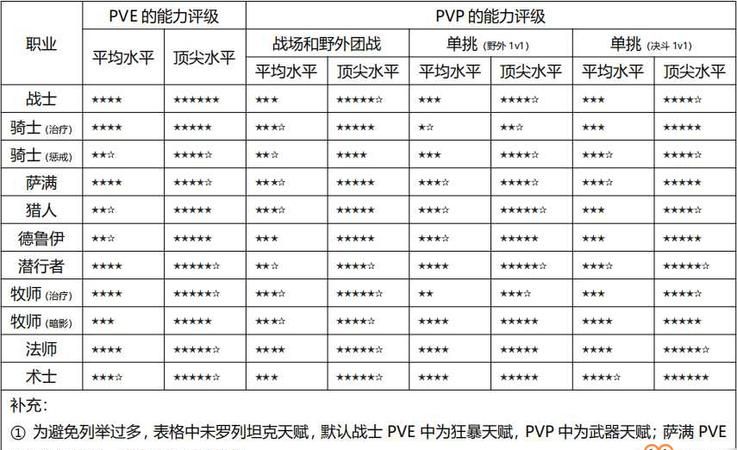 pvp与pve是什么意思