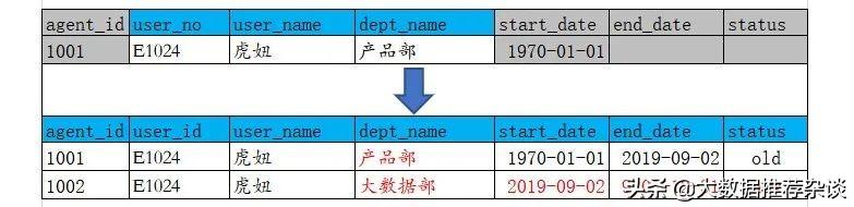 常用数据建模工具（数据建模的方法）(2)