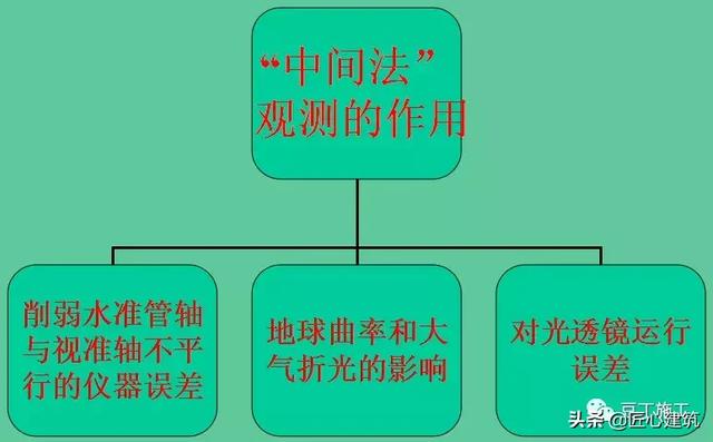 水准仪的使用方法和步骤（水准仪原来这么简单）(9)