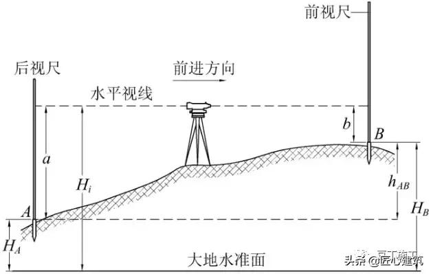 水准仪的使用方法和步骤（水准仪原来这么简单）(1)