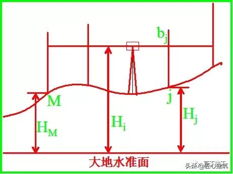 水准仪的使用方法和步骤（水准仪原来这么简单）(5)