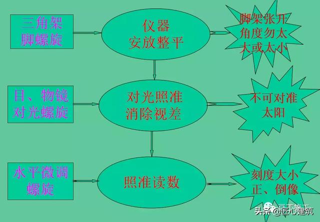 水准仪的使用方法和步骤（水准仪原来这么简单）(18)