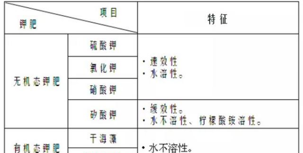 钾肥有哪些种类与用途,绿色植物的三大生理活动是什么图7