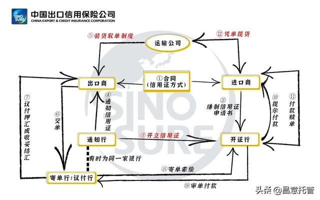 外贸中信用证支付具体流程（外贸知识一文吃透）(4)