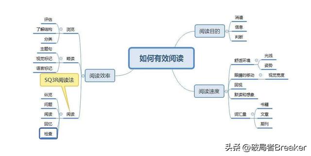 培养快速阅读的4个小技巧（高效阅读5个方法）(3)