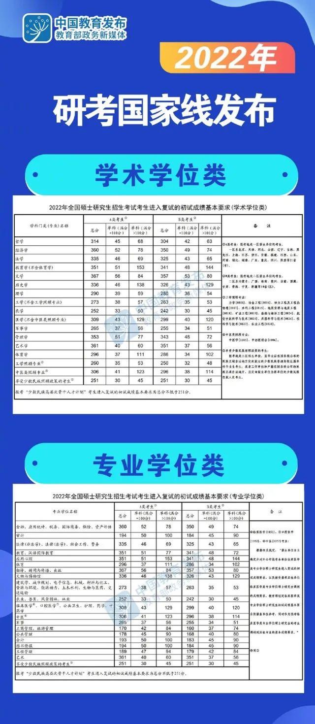 考研国家线2022前后对比（教育部正式公布2022年考研国家线）(1)