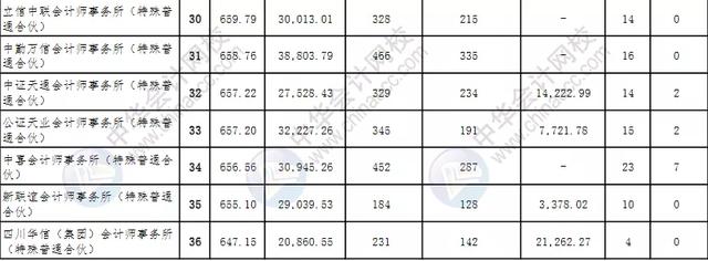 全国排名前50会计师事务所（会计师事务所综合排名100强公布）(6)