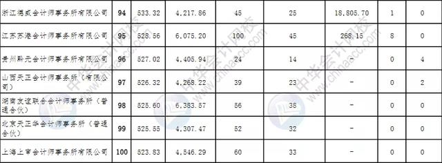 全国排名前50会计师事务所（会计师事务所综合排名100强公布）(13)