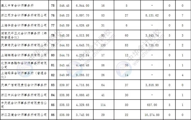 全国排名前50会计师事务所（会计师事务所综合排名100强公布）(11)