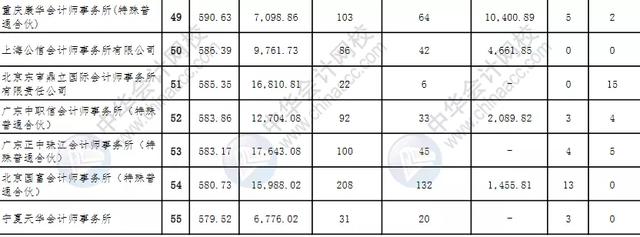 全国排名前50会计师事务所（会计师事务所综合排名100强公布）(8)