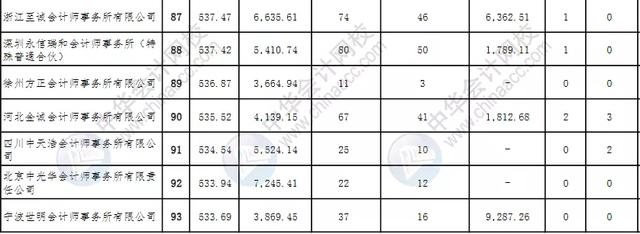 全国排名前50会计师事务所（会计师事务所综合排名100强公布）(12)