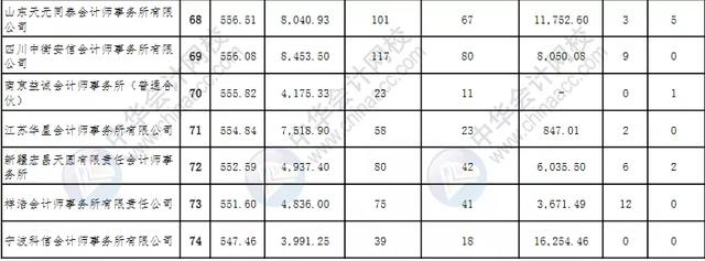 全国排名前50会计师事务所（会计师事务所综合排名100强公布）(10)