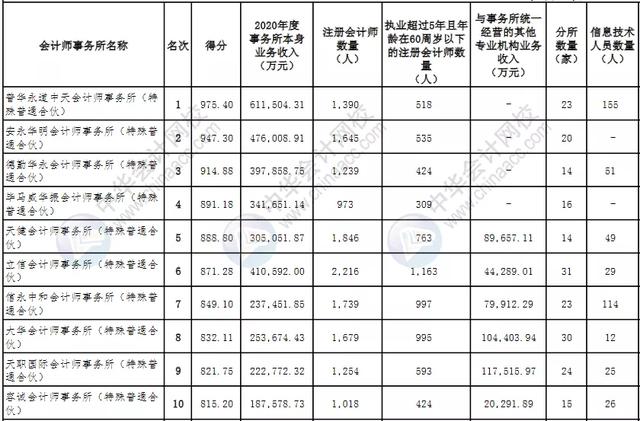 全国排名前50会计师事务所（会计师事务所综合排名100强公布）(3)