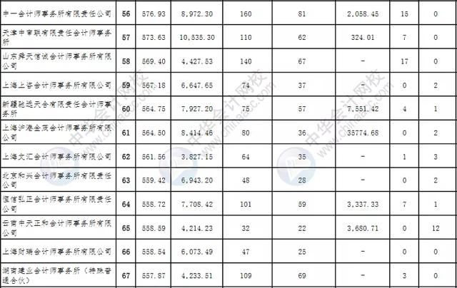 全国排名前50会计师事务所（会计师事务所综合排名100强公布）(9)