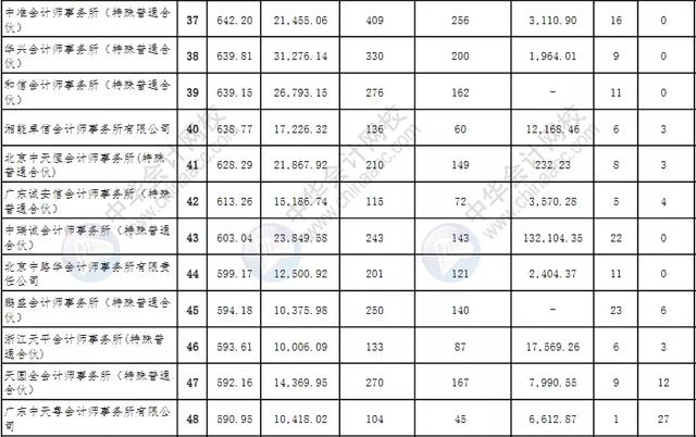 全国排名前50会计师事务所（会计师事务所综合排名100强公布）(7)