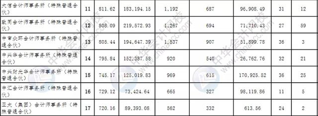 全国排名前50会计师事务所（会计师事务所综合排名100强公布）(4)